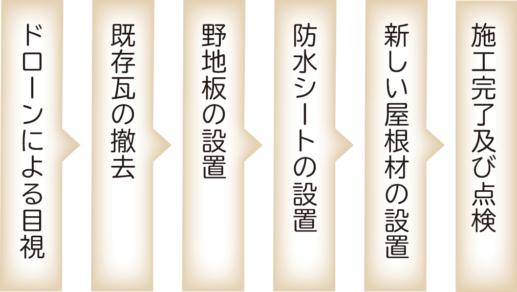 ドローンによる目視、既存瓦の撤去、野地板の設置 防水シートの設置、新しい屋根材の設置、施工完了及び点検