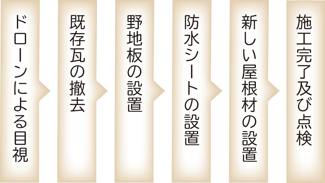 ドローンによる目視、既存瓦の撤去、野地板の設置　防水シートの設置、新しい屋根材の設置、施工完了及び点検